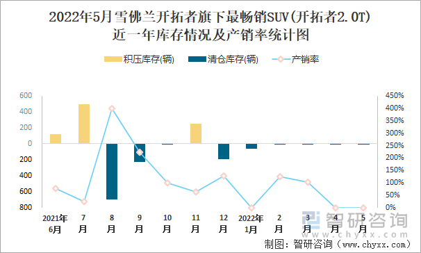 2022年5月雪佛兰开拓者旗下最畅销SUV(开拓者2.0T)近一年库存情况及产销率统计图