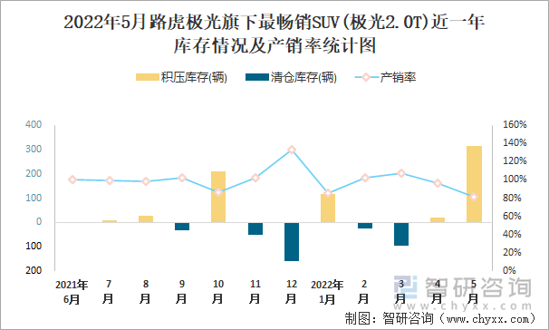 2022年5月路虎极光旗下最畅销SUV(极光2.0T)近一年库存情况及产销率统计图