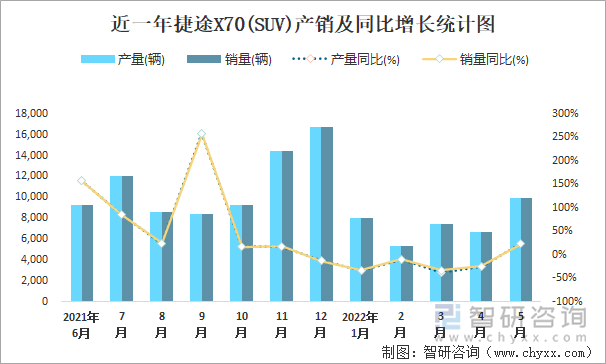 近一年捷途X70(SUV)产销及同比增长统计图