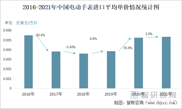 2016-2021年中国电动手表进口平均单价情况统计图