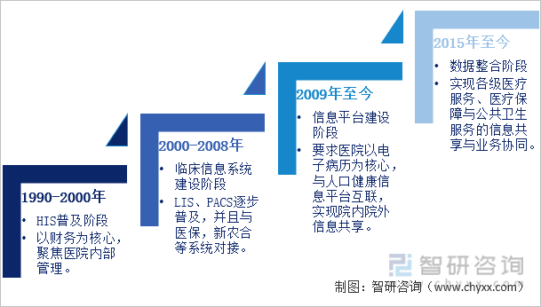 中国医疗卫生信息化行业发展历程