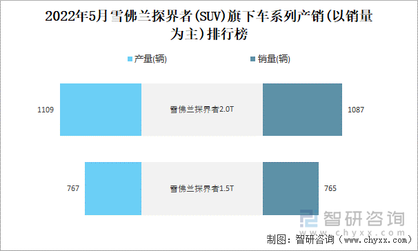 2022年5月雪佛兰探界者(SUV)旗下车系列产销(以销量为主)排行榜