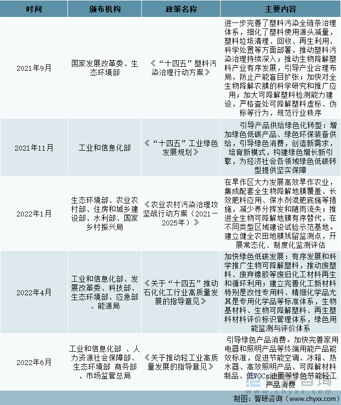 2020年到2022年6月中国生物降解塑料相关政策汇总（二）