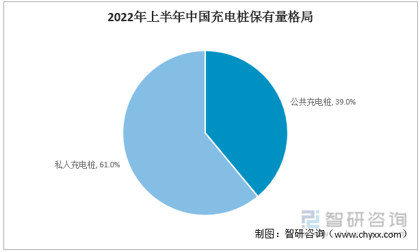 2022年上半年中國充電樁保有量格局