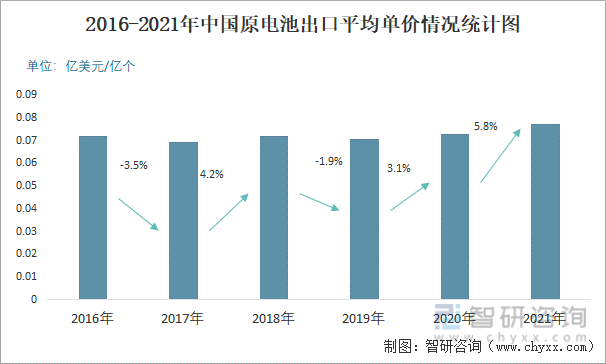 2016-2021年中国原电池出口平均单价情况统计图