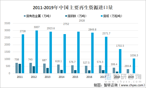 2011-2019年中国主要再生资源进口量