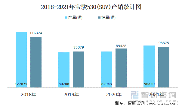 2018-2021年宝骏530(SUV)产销统计图