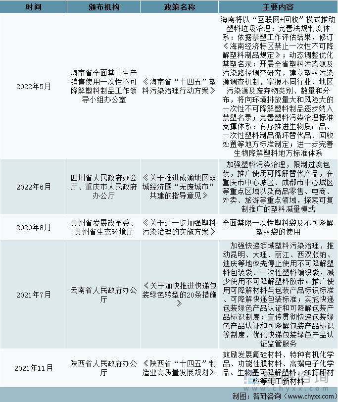 中国各省市生物降解塑料相关政策汇总（五）