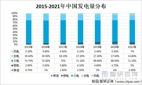 2015-2021年中国发电量分布
