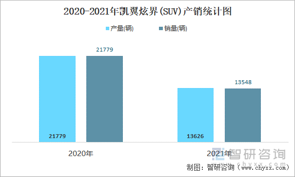 2020-2021年凯翼炫界(SUV)产销统计图