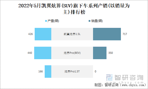 2022年5月凯翼炫界(SUV)旗下车系列产销(以销量为主)排行榜