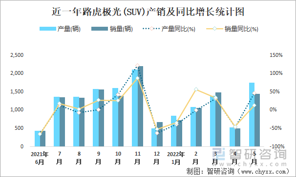 近一年路虎极光(SUV)产销及同比增长统计图