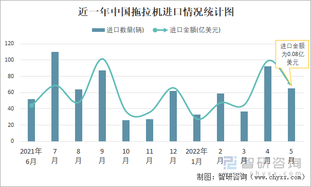 近一年中国拖拉机进口情况统计图
