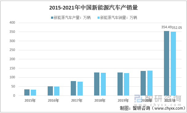 2015-2021年中国新能源汽车产销量