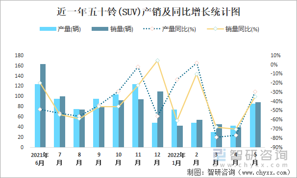 近一年五十铃(SUV)产销及同比增长统计图