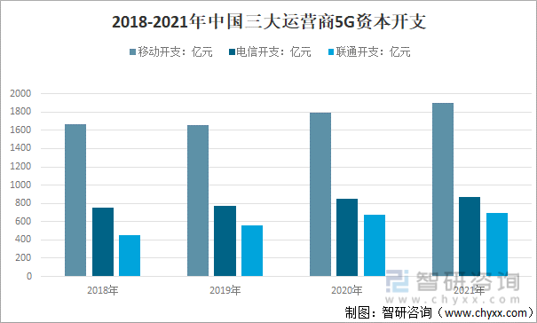 2018-2021年中国三大运营商5G资本开支