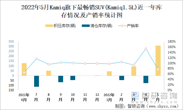 2022年5月Kamiq旗下最畅销SUV(Kamiq1.5L)近一年库存情况及产销率统计图