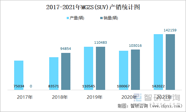 2017-2021年MGZS(SUV)产销统计图