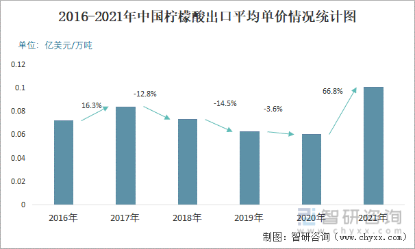 2016-2021年中国柠檬酸出口平均单价情况统计图