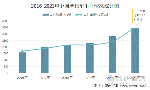 2016-2021年中国摩托车出口情况统计图