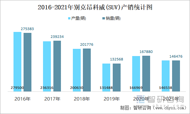 2016-2021年别克昂科威(SUV)产销统计图