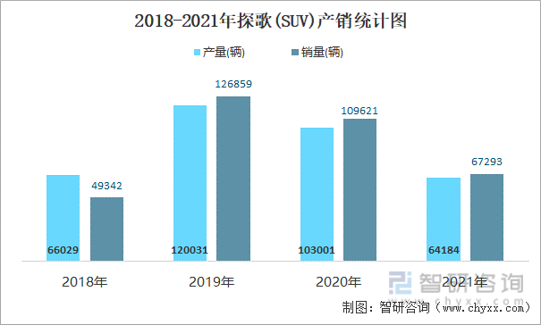 2018-2021年探歌(SUV)产销统计图
