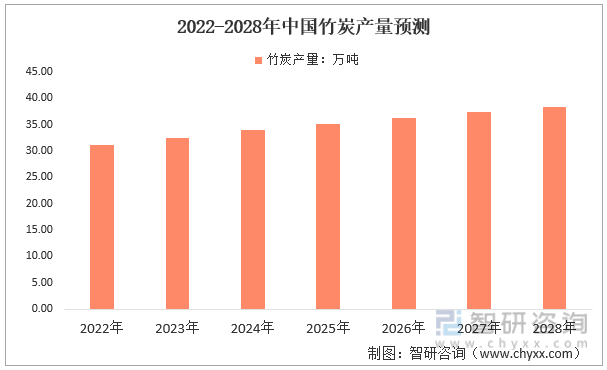 2022-2028年中国竹炭产量预测
