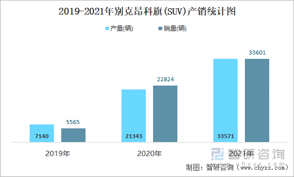 2019-2021年别克昂科旗(SUV)产销统计图