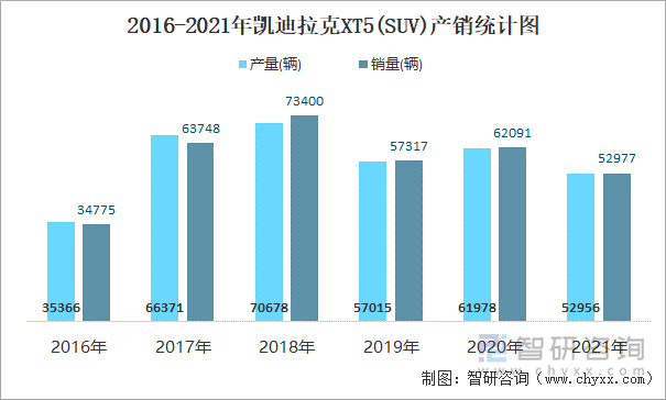 2016-2021年凯迪拉克XT5(SUV)产销统计图