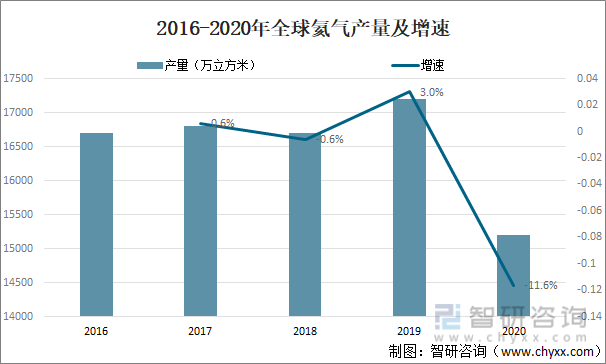 2016-2020年全球氦气产量及增速