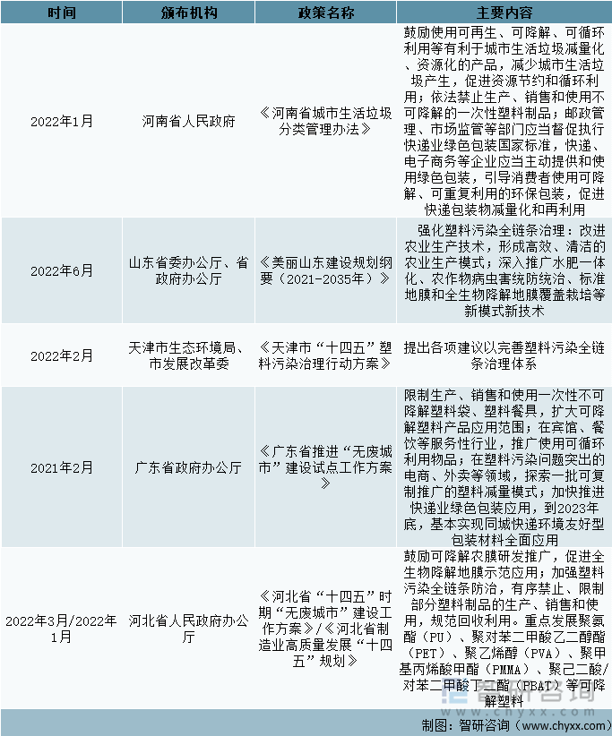 中国各省市生物降解塑料相关政策汇总（一）