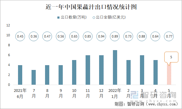 近一年中国果蔬汁进口情况统计图