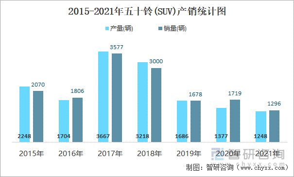 2015-2021年五十铃(SUV)产销统计图