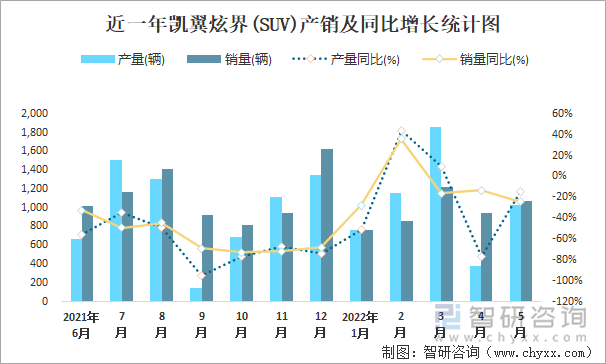 近一年凯翼炫界(SUV)产销及同比增长统计图