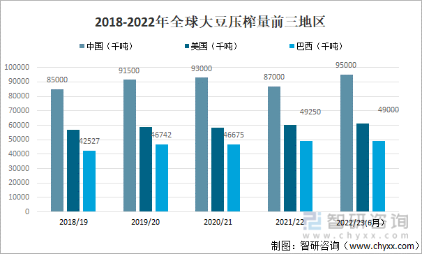 2018-2022年全球大豆压榨量前三地区
