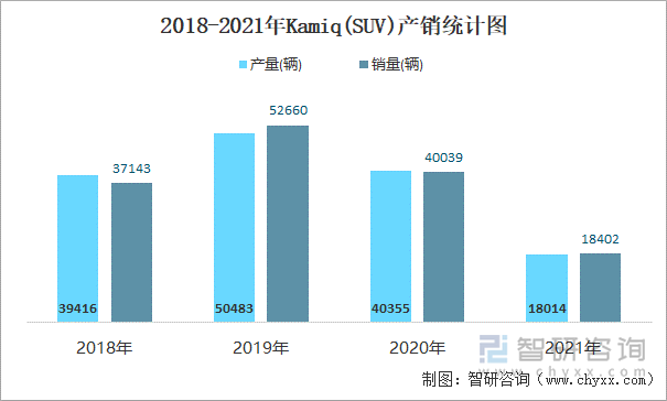 2018-2021年Kamiq(SUV)产销统计图