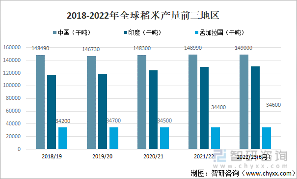 2018-2022年全球稻米产量前三地区
