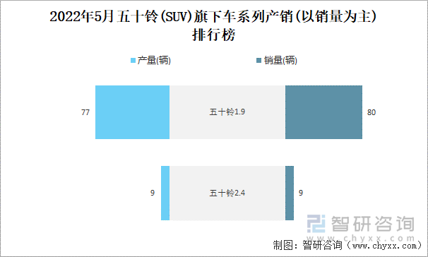 2022年5月五十铃(SUV)旗下车系列产销(以销量为主)排行榜