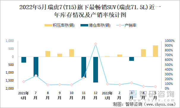 2022年5月瑞虎7(T15)旗下最畅销SUV(瑞虎71.5L)近一年库存情况及产销率统计图