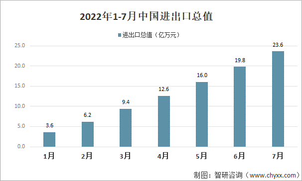 2022年1-7月中国进出口总值
