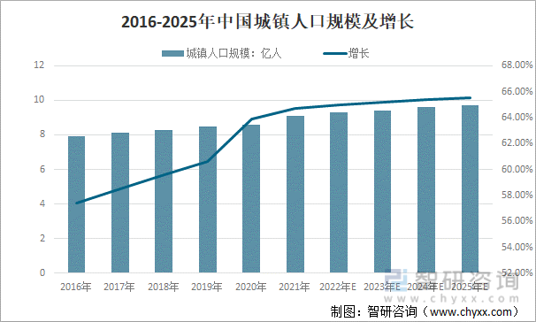 2016-2025年中国城镇人口规模及增长