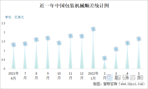近一年中国包装机械顺差统计图