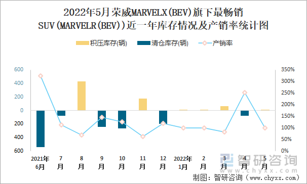 2022年5月荣威MARVELX(BEV)旗下最畅销SUV(MARVELX(BEV))近一年库存情况及产销率统计图