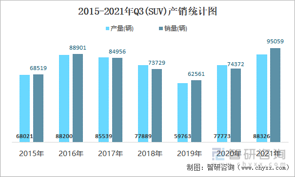 2015-2021年Q3(SUV)产销统计图