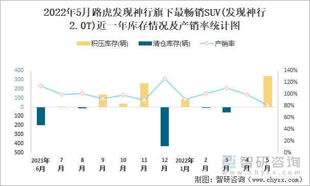 2022年5月路虎发现神行旗下最畅销SUV(发现神行2.0T)近一年库存情况及产销率统计图