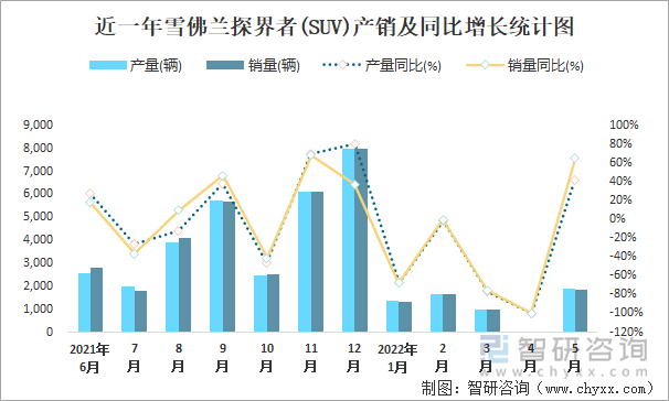 近一年雪佛兰探界者(SUV)产销及同比增长统计图