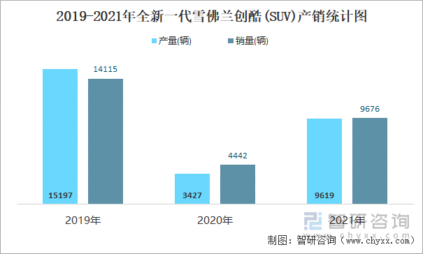 2020-2021年全新一代雪佛兰创酷(SUV)产销统计图