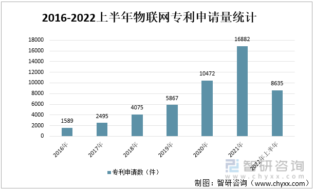 2016-2022上半年物聯網專利申請量統計