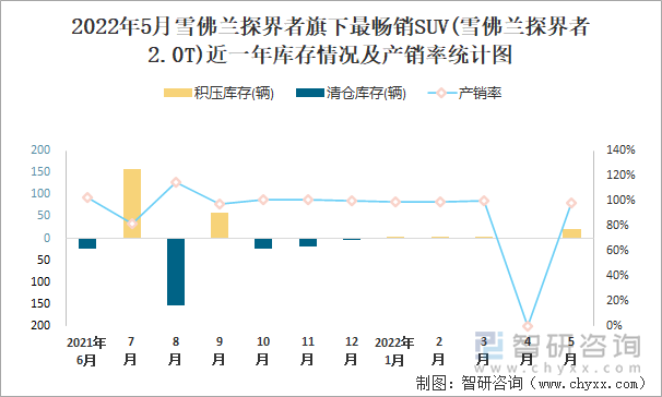 2022年5月雪佛兰探界者旗下最畅销SUV(雪佛兰探界者1.5T)近一年库存情况及产销率统计图