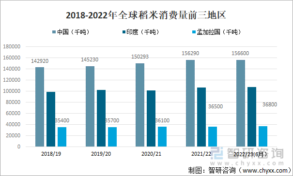 2018-2022年全球稻米消费量前三地区